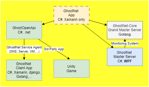 GhostNet Road Map